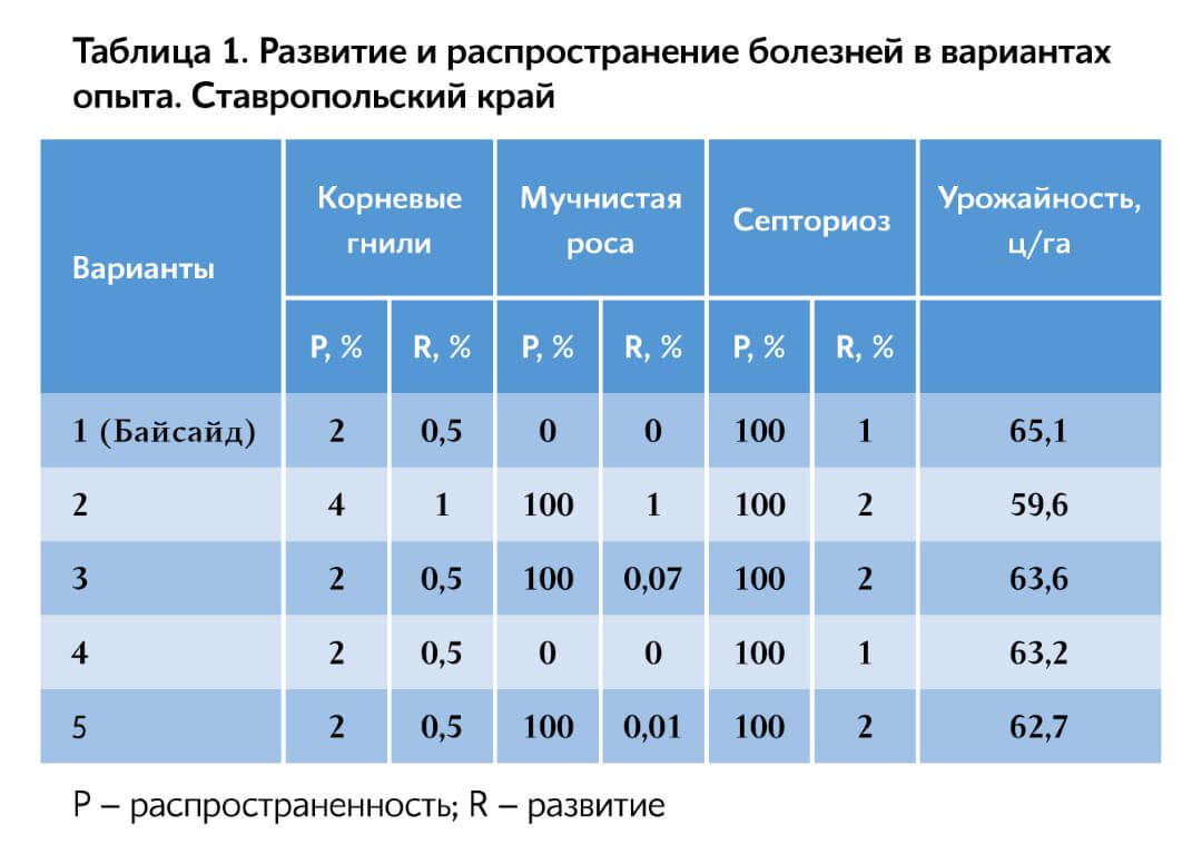 таблица 1